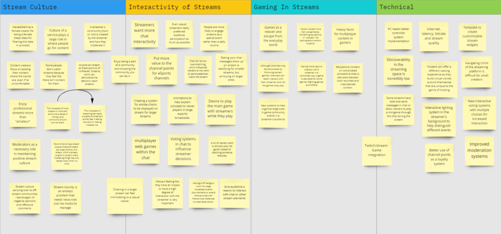 Affinity map made in Miro for the pre-production stage of Partyception.